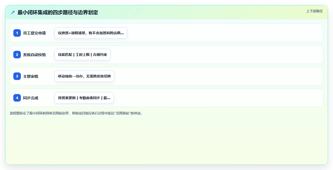 AI智能排班与员工服务系统的集成需求