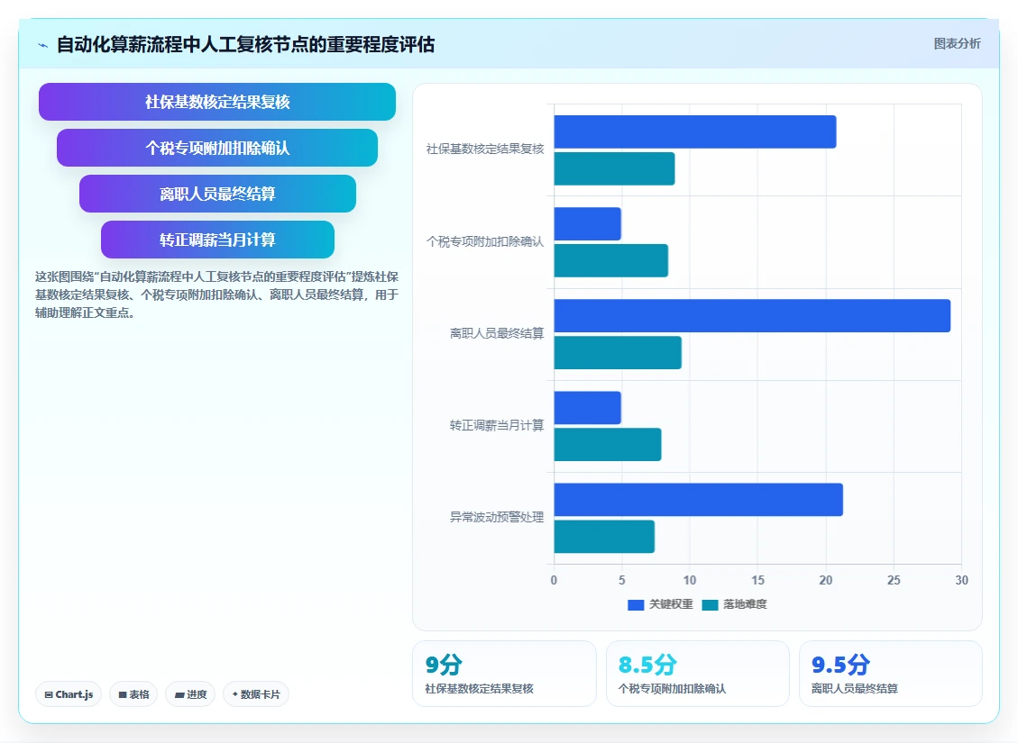 AI人事系统对接薪酬系统实现自动算薪