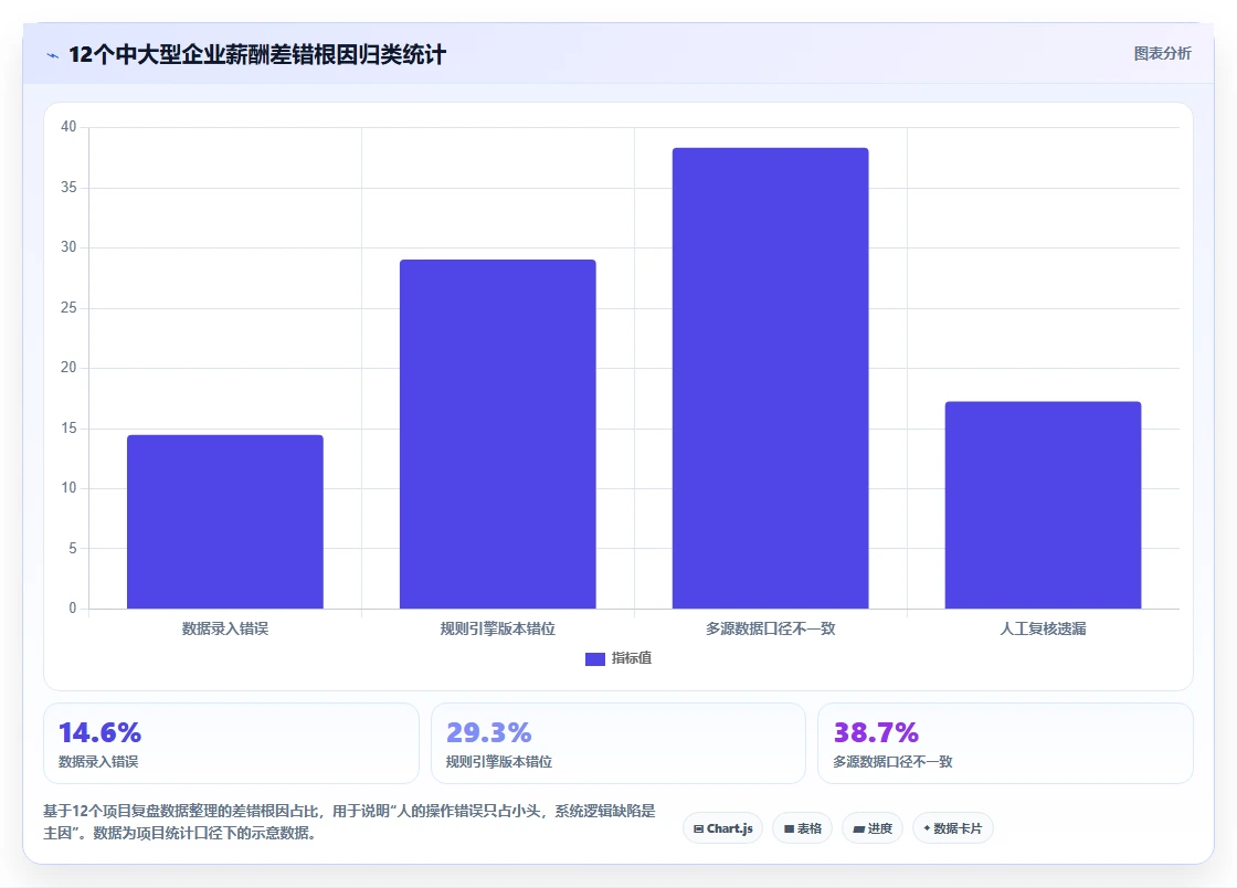 消除薪酬核算人工出错的AI人事系统设计