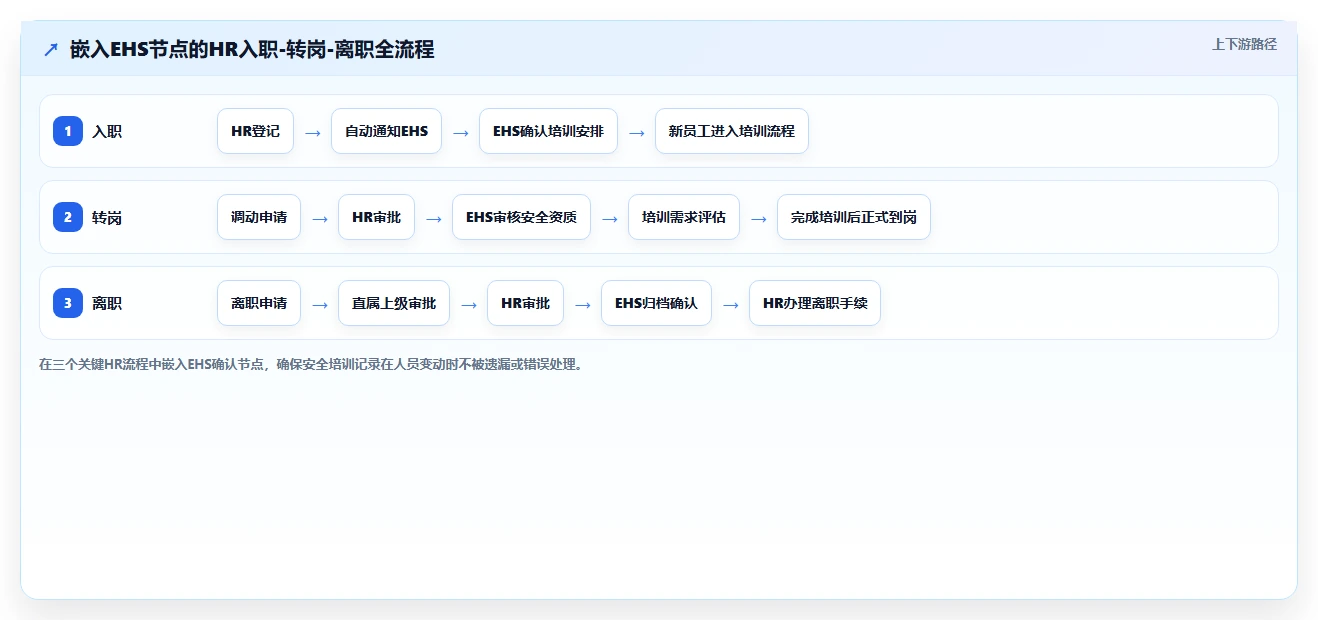 工厂安全培训记录人事系统如何集成