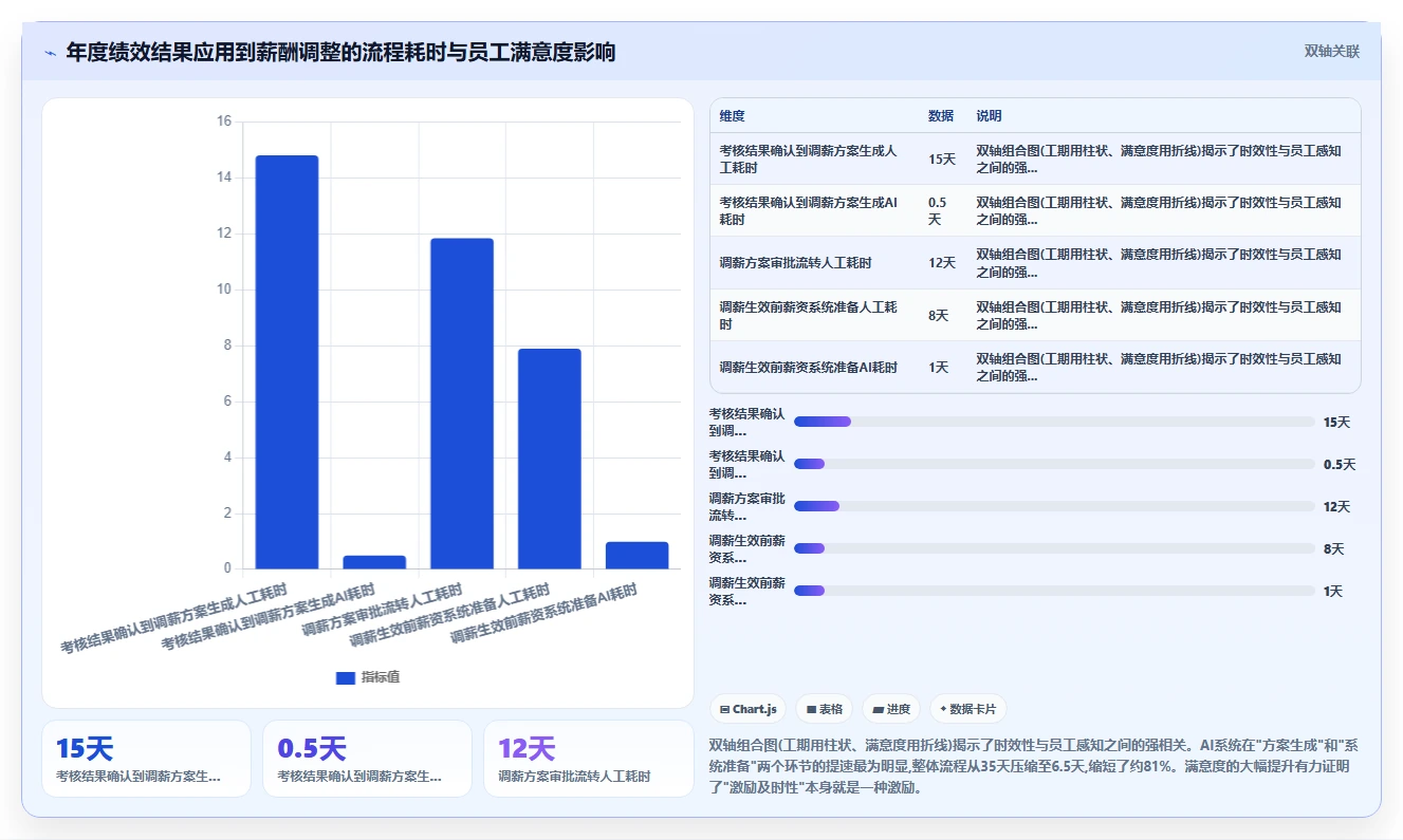 AI人事系统的跨系统流程自动化功能与人工处理对比