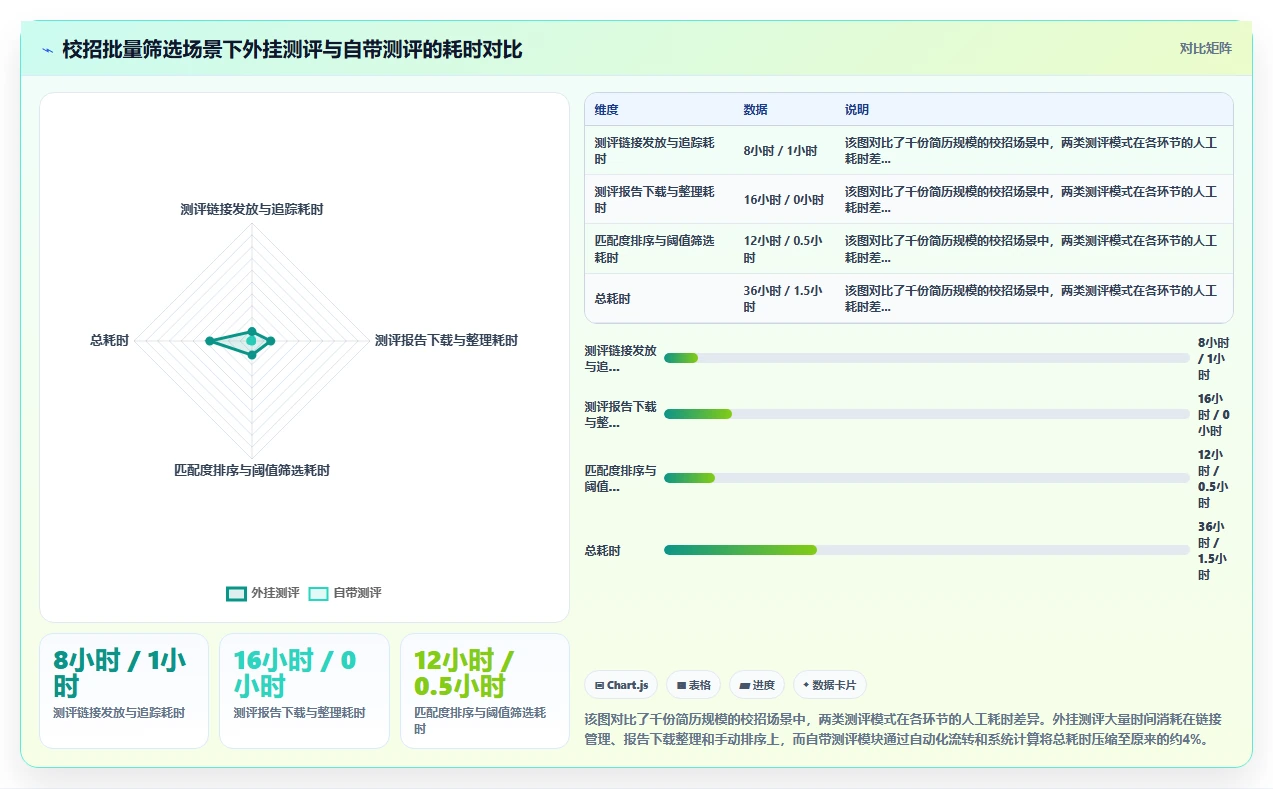 AI人事系统自带人才测评模块好用的优势