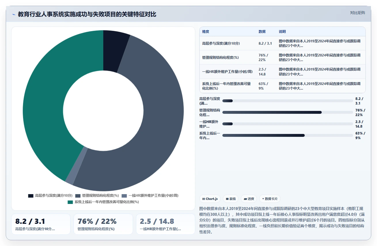 教育行业企业数字化人事系统实施的难点分析