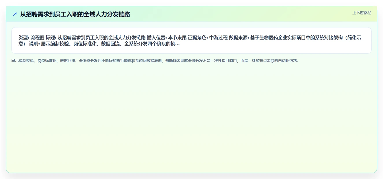 AI人事系统对接HR主数据中台实现全域人力分发