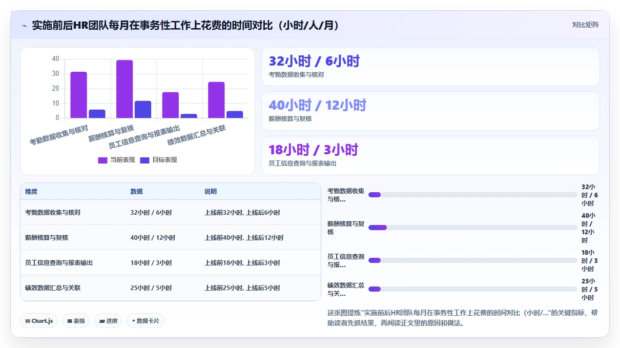 利用数字化人事系统构建员工全生命周期管理体系