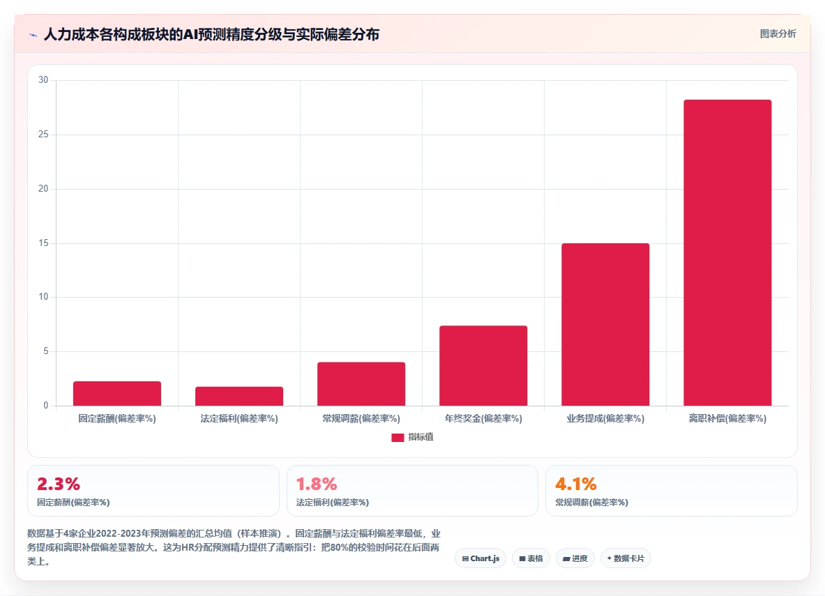怎么用AI人事系统做年度人力成本预测