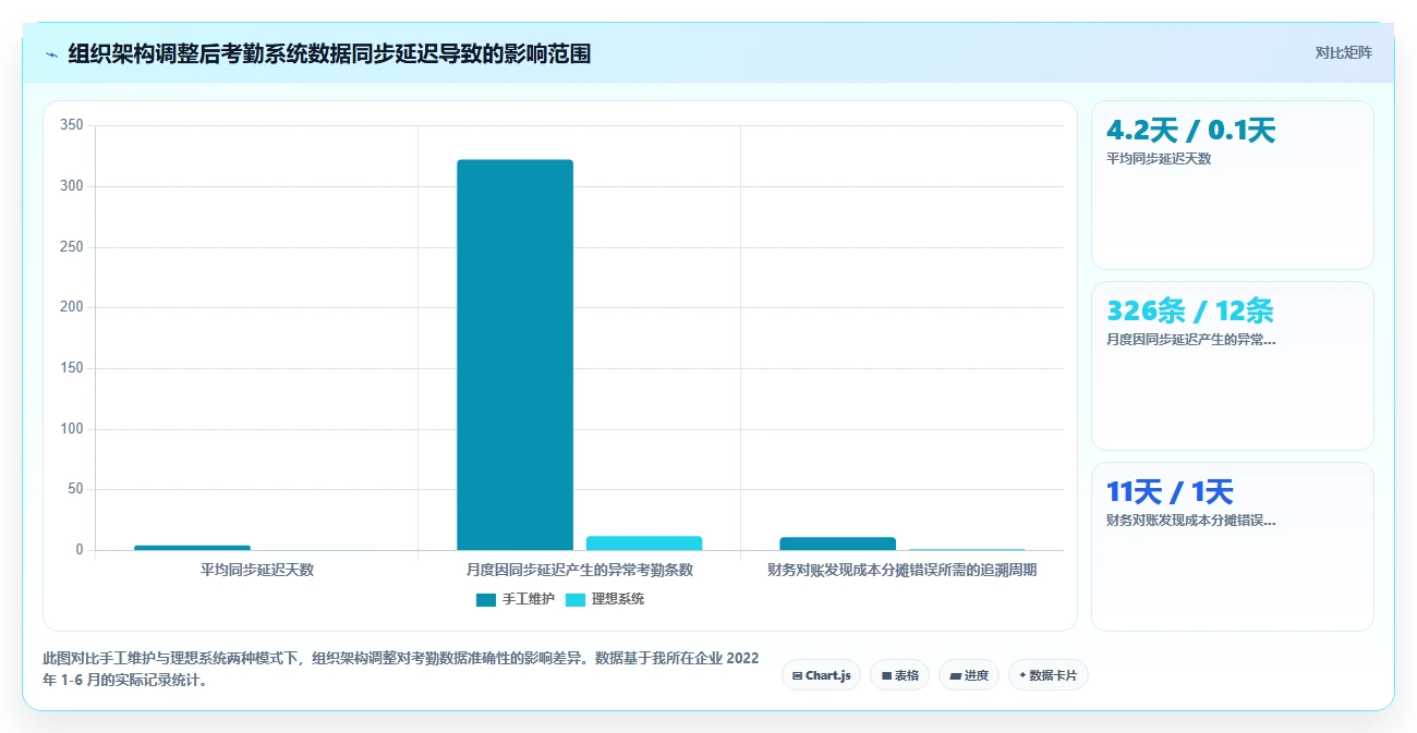 考勤负责人使用AI人事系统的HR主数据管理案例分析