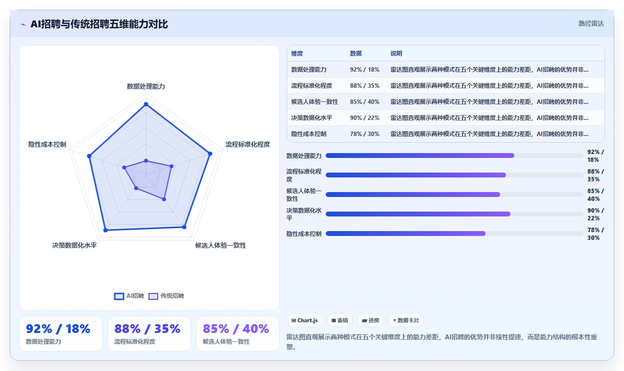 AI人事系统招聘流程自动化与传统方式的区别