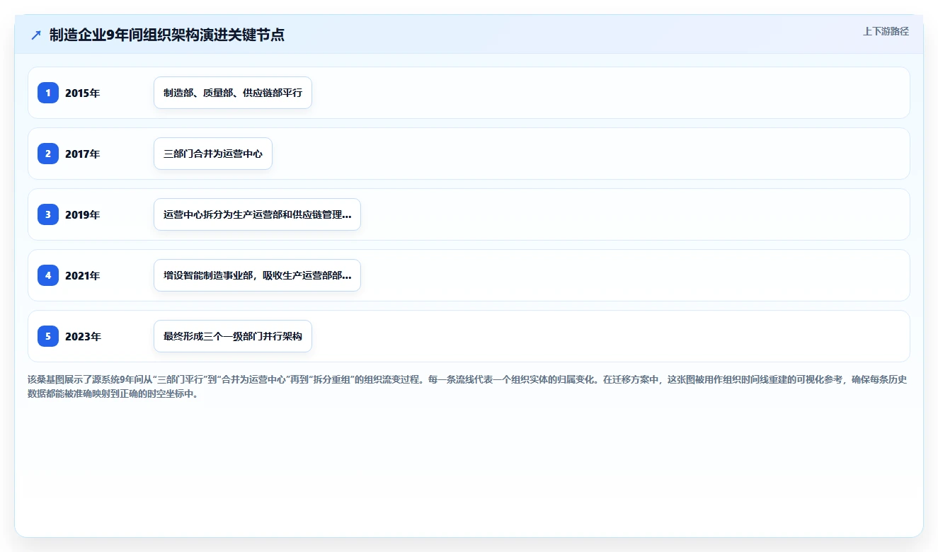 企业从e-HR迁移至AI人事系统数据方案