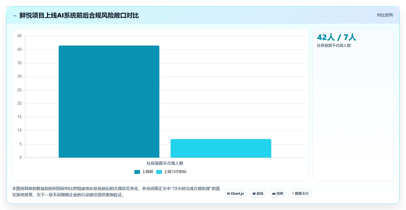 降低连锁企业用工合规风险的AI人事系统