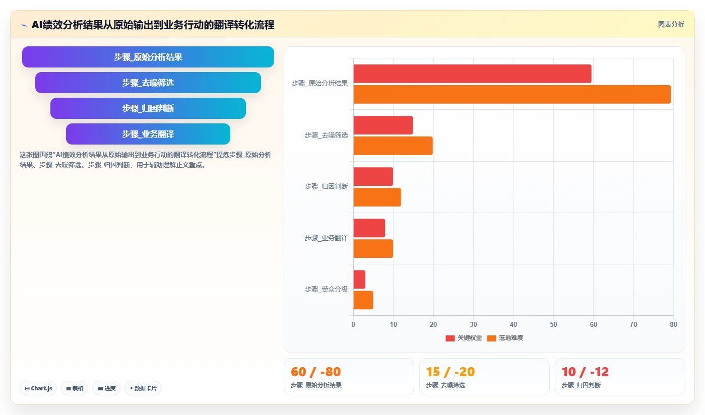 如何最大化AI人事系统绩效结果智能分析的价值