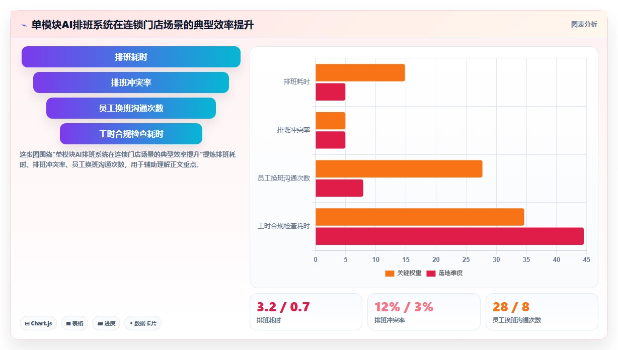 一体化AI人事系统与单模块AI排班系统该如何抉择