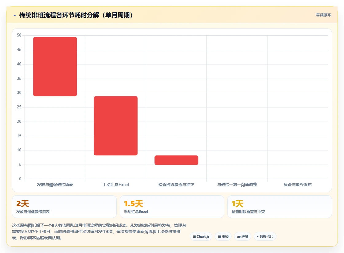 健身行业AI人事系统教练排班与消课