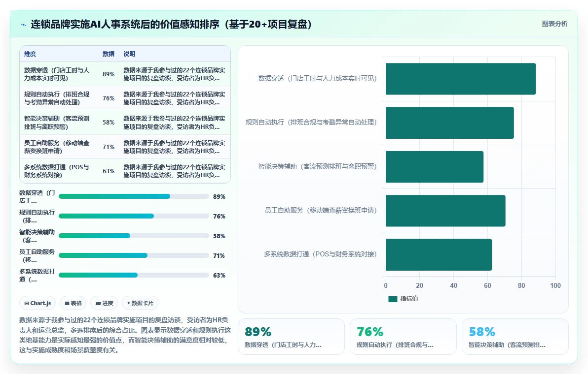 AI人事系统在连锁品牌的具体操作指南