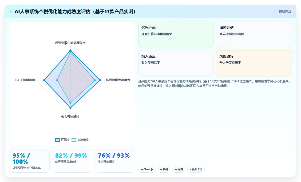 AI人事系统如何处理年终奖个税优化计算方案
