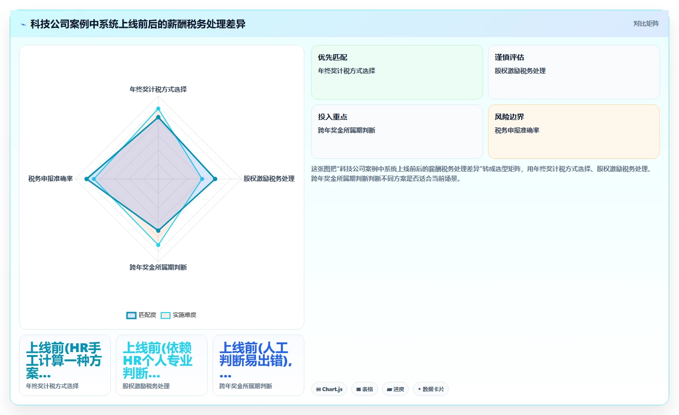 解决HR手工算薪易错痛点的AI人事系统