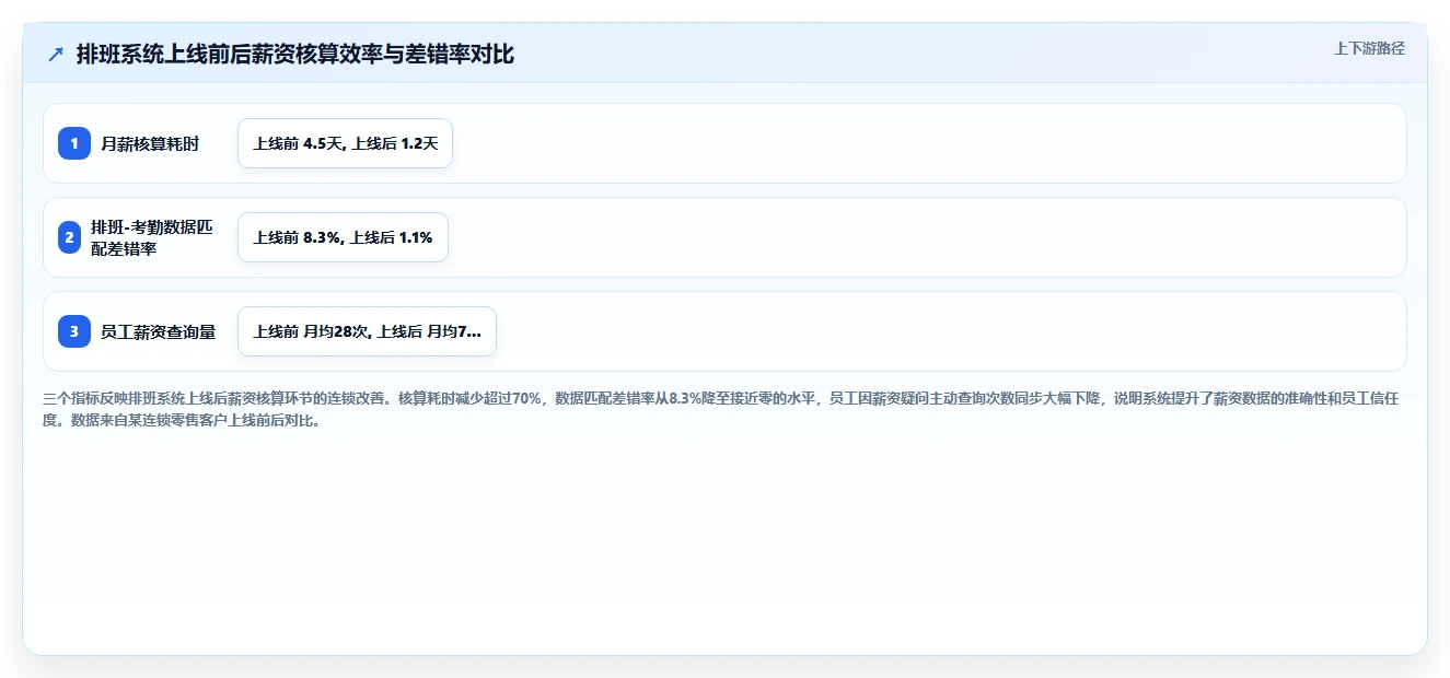 如何用AI人事系统解决零售门店排班混乱难题