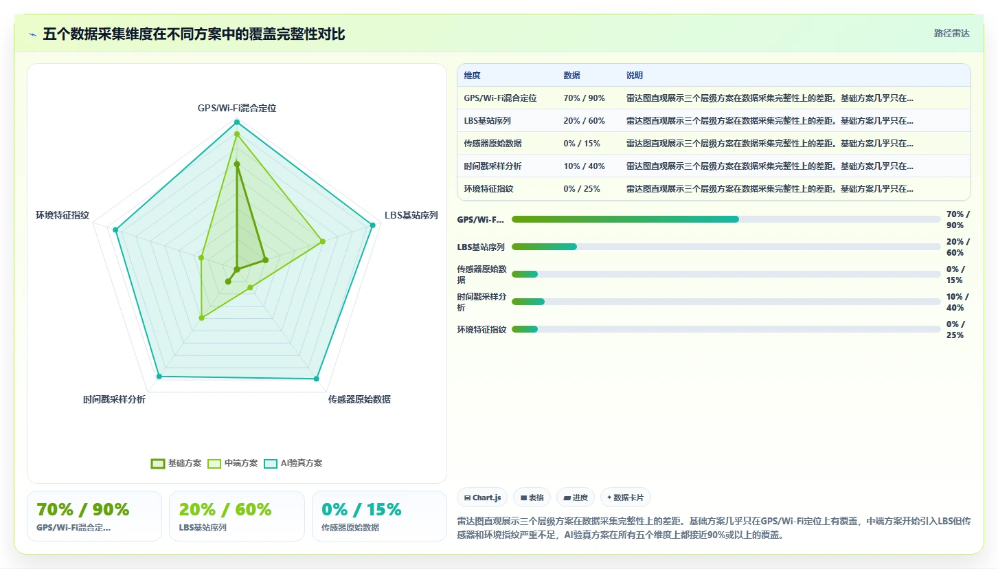 销售人员外出考勤AI人事系统GPS轨迹验真方案