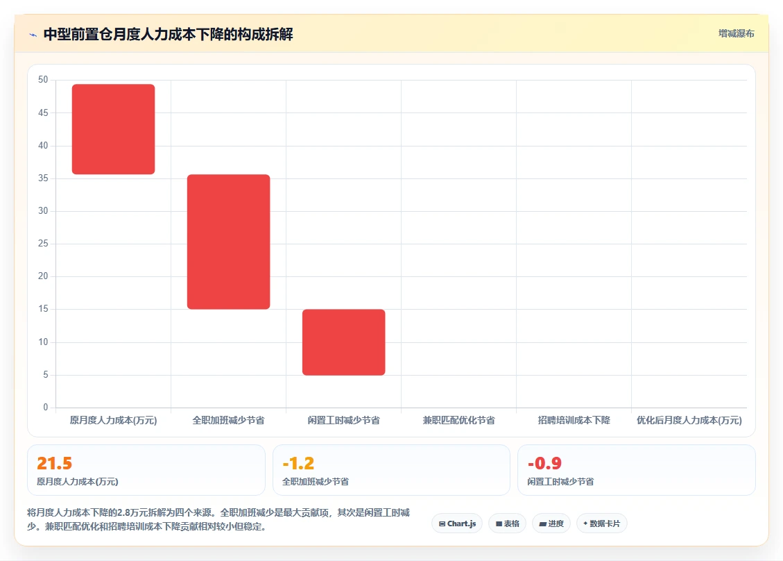 生鲜电商前置仓AI人事系统分拣人员排班优化