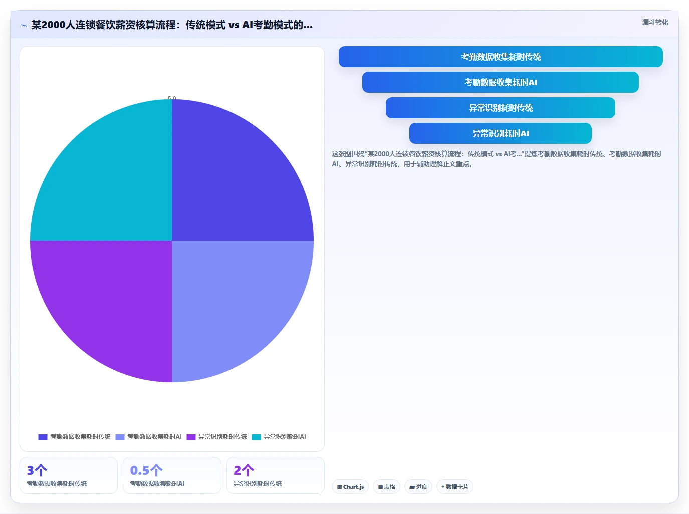 餐饮连锁AI人事系统排班与考勤方案