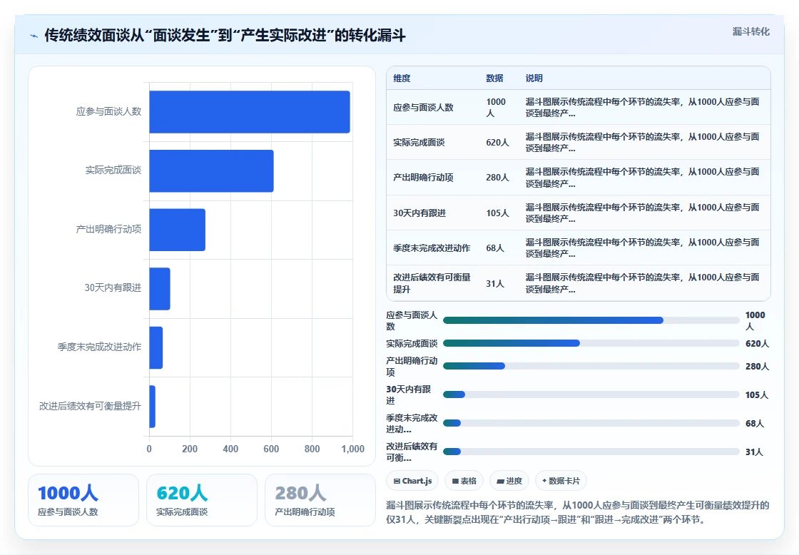 AI人事系统与传统方法的AI绩效面谈对比