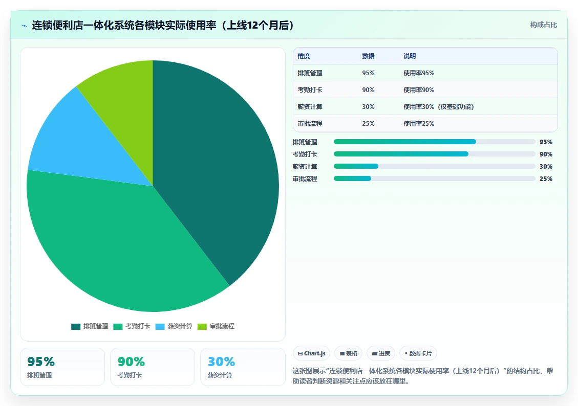 一体化AI人事系统与单模块AI排班系统该如何抉择