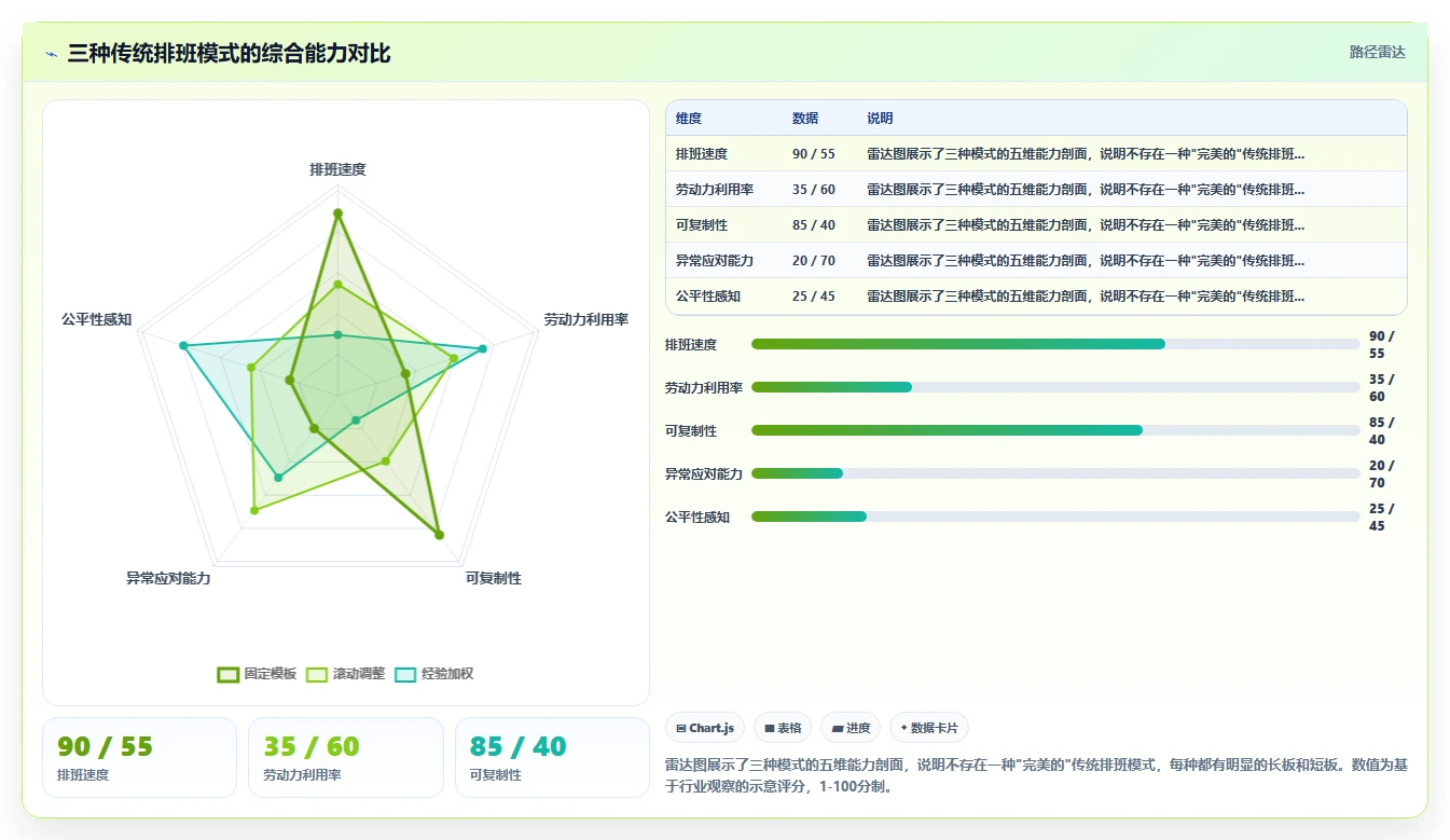 AI人事系统与传统方法的AI智能排班对比