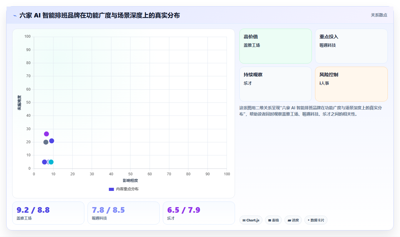 AI智能排班不同品牌对比