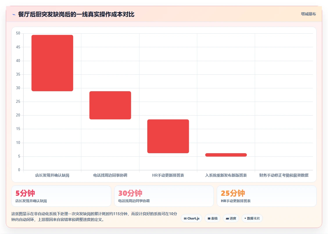餐饮门店排班管理什么人事系统好用