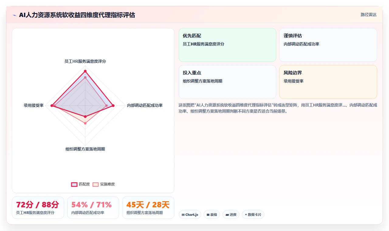 如何评估AI人力资源系统的投资回报率