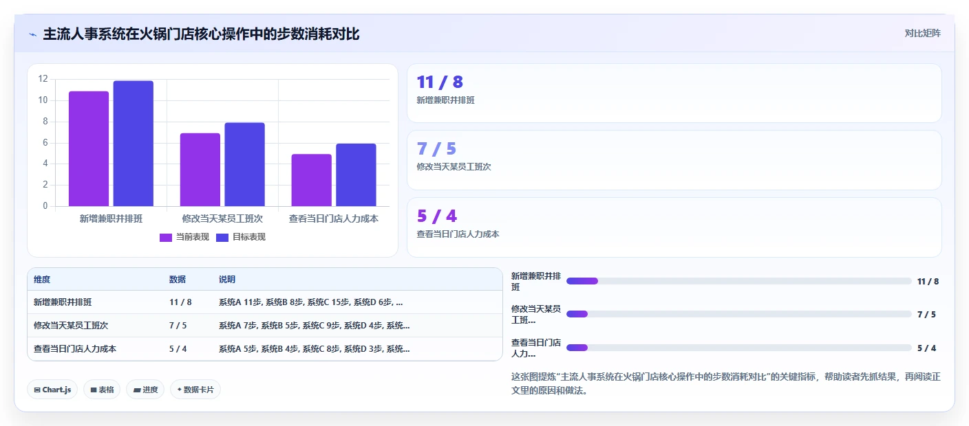 人事系统在火锅门店的实践经验