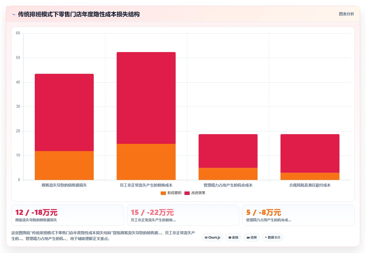 零售行业企业如何应用AI人事系统AI智能排班