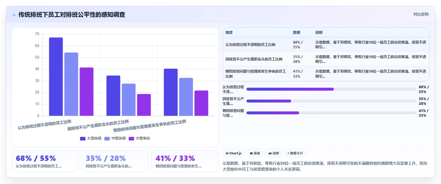 AI智能排班对比传统方式