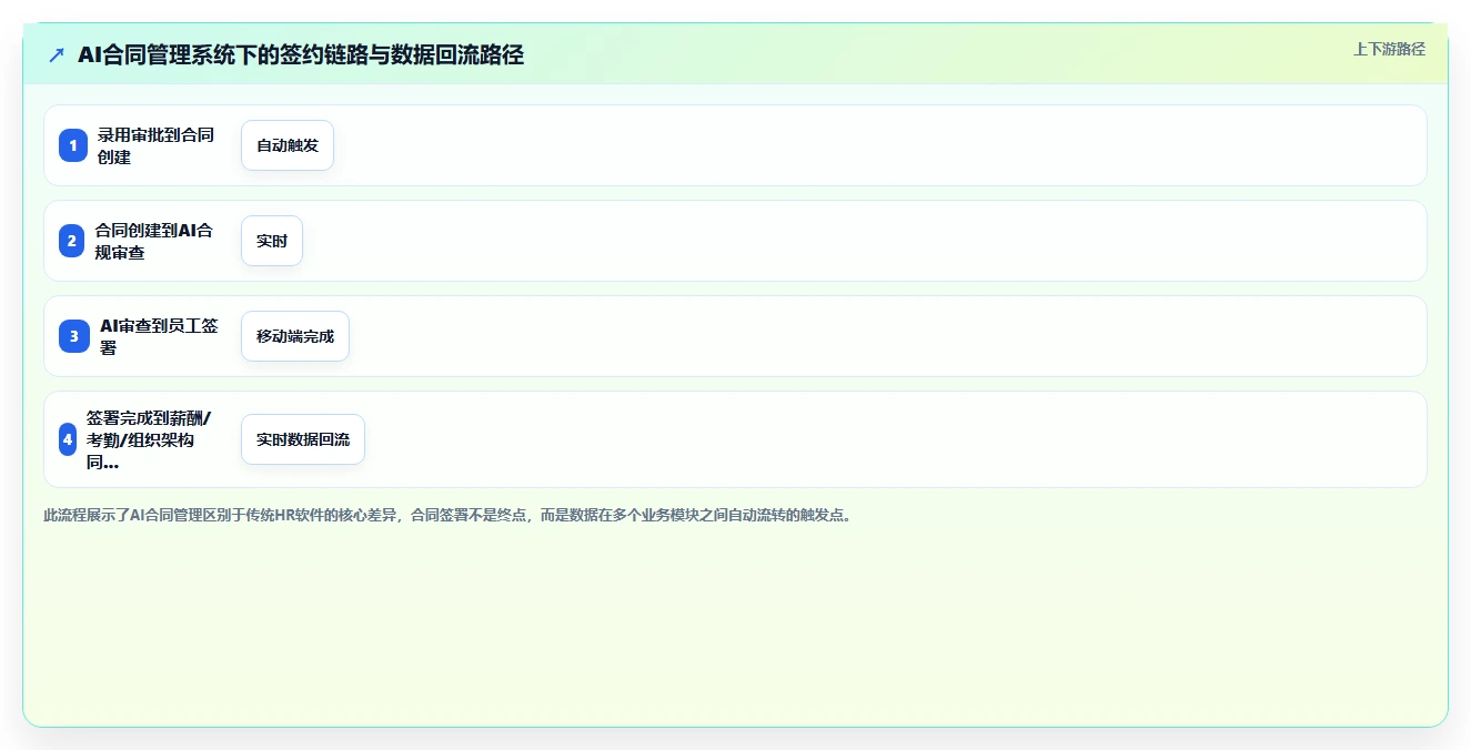 餐饮行业实施AI人事系统AI劳动合同管理的成功经验