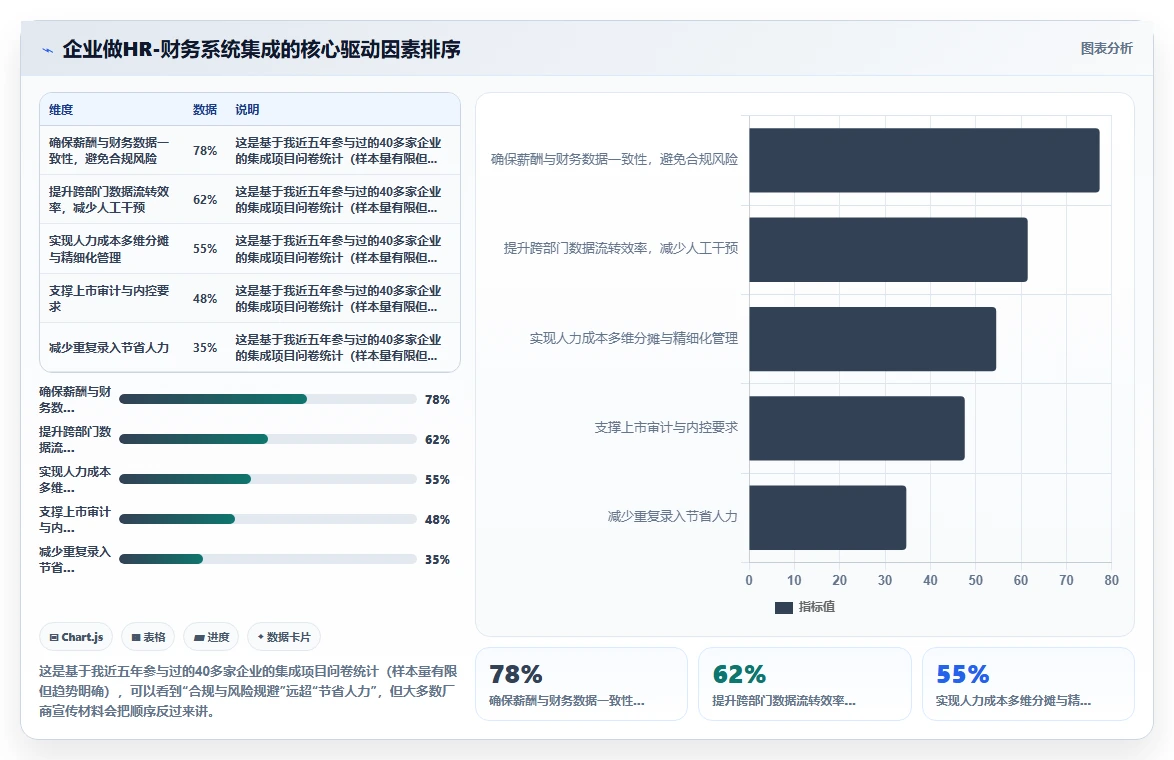 人力资源数字化系统与财务系统的集成成本对比