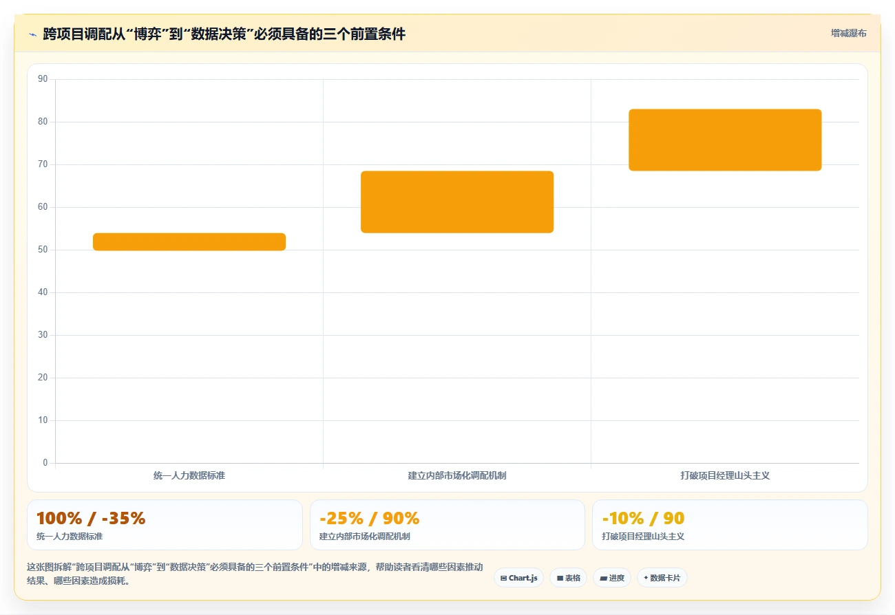 工程项目制企业AI智能排班跨项目调配