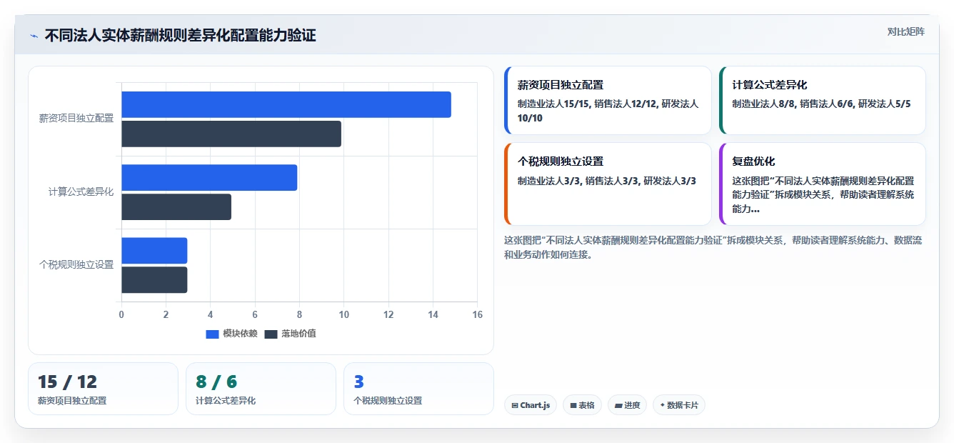 AI人事系统支持多法人实体薪酬分算合报的功能验证