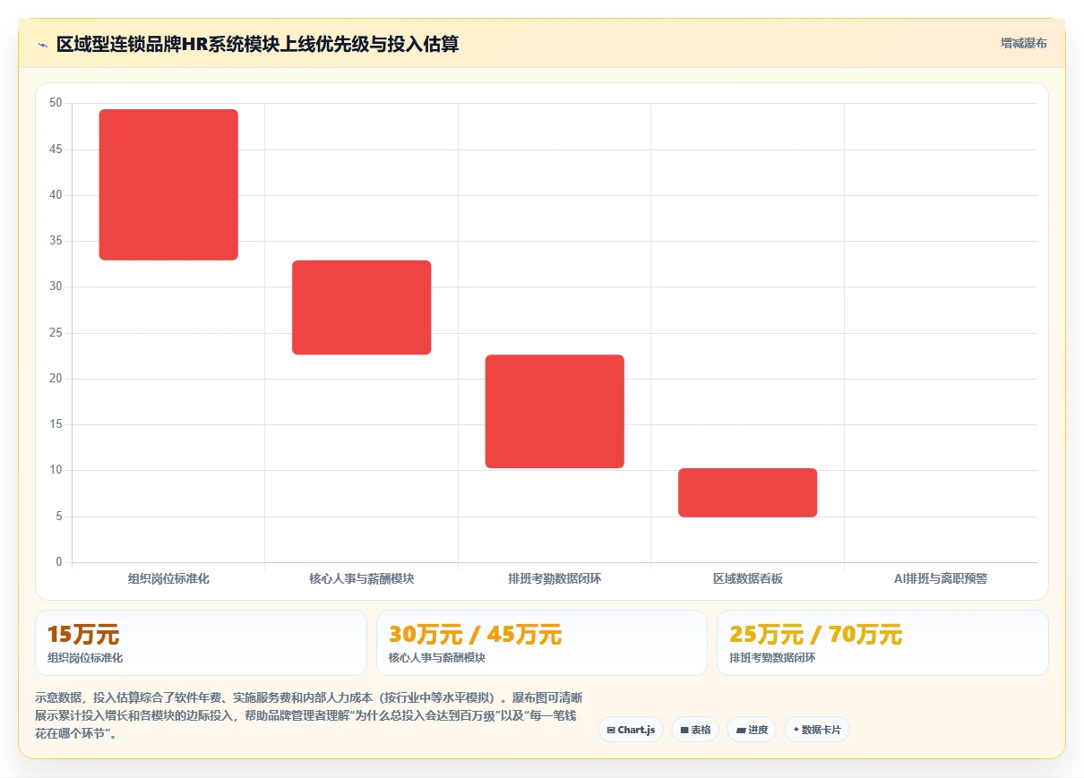 AI人事系统在连锁品牌行业的落地实践