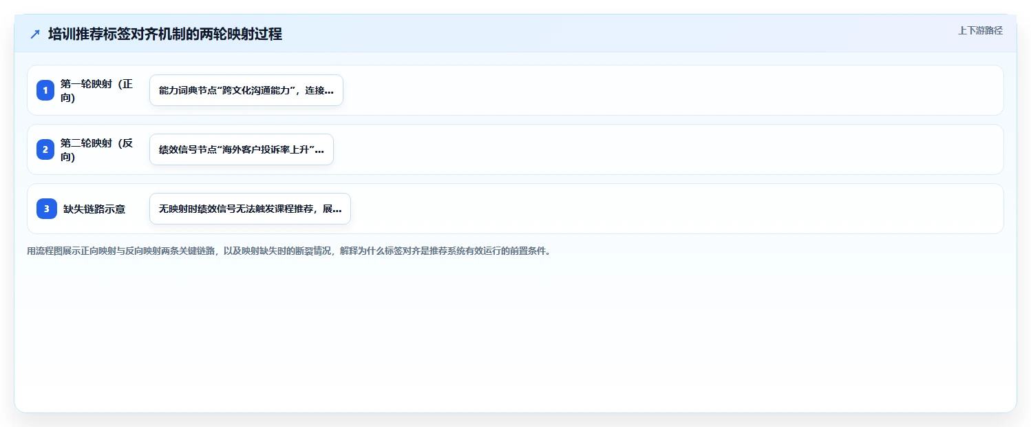 AI人事系统培训模块智能化推荐规则解读