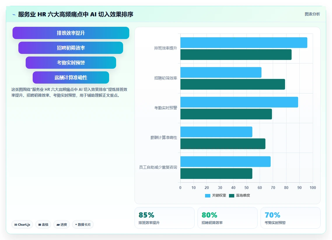AI HR系统在服务业的具体操作指南