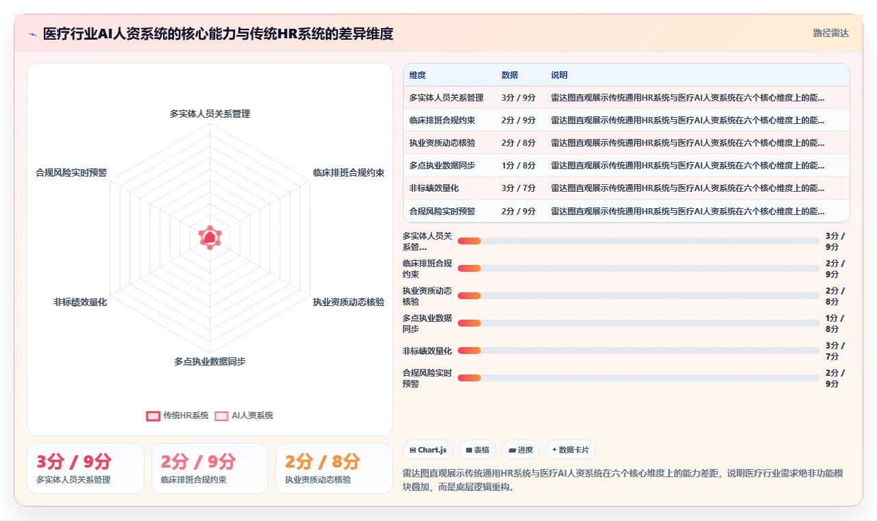 医疗健康行业AI人资系统需求的特殊性