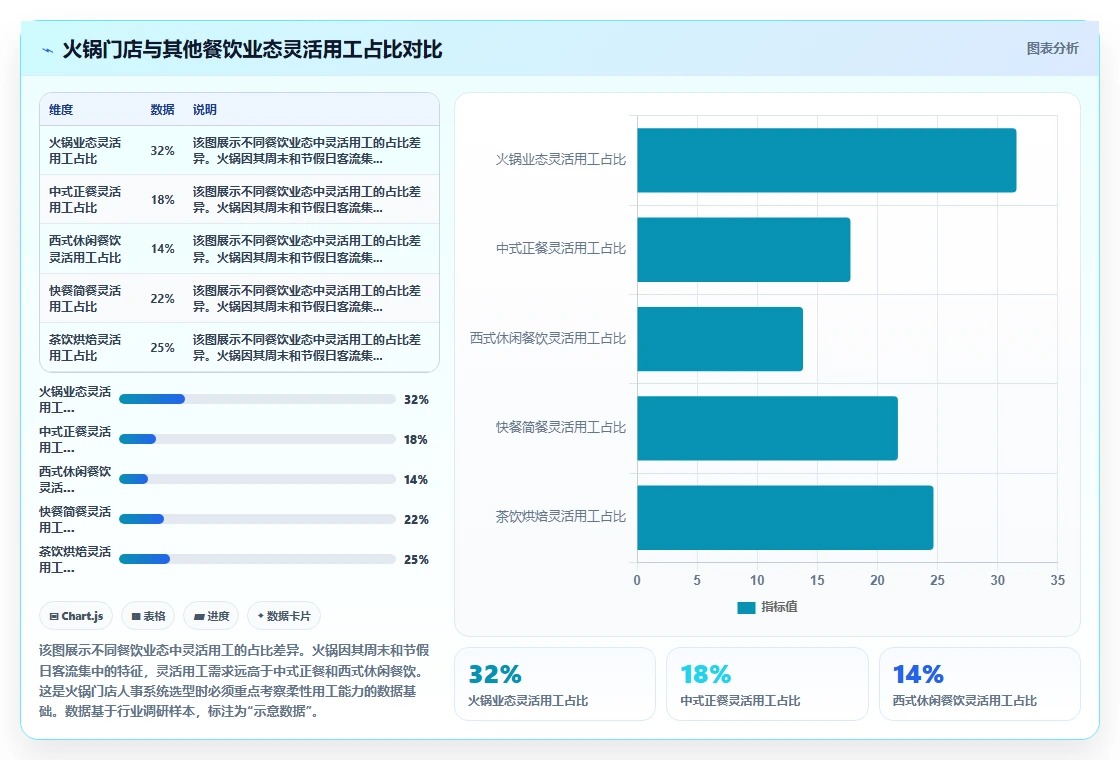 人事系统在火锅门店的实践经验