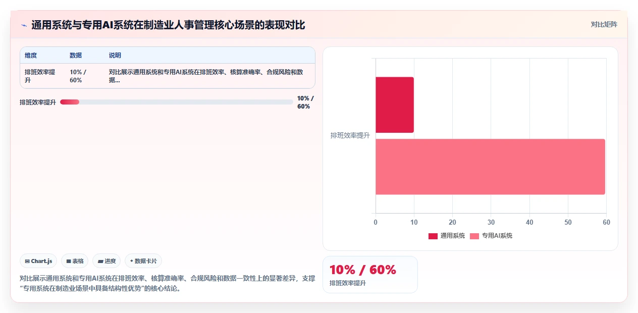 为什么制造业需要专用AI人事系统