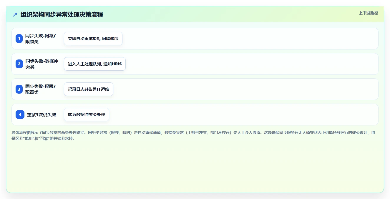 AI人事系统与钉钉组织架构实时同步方案