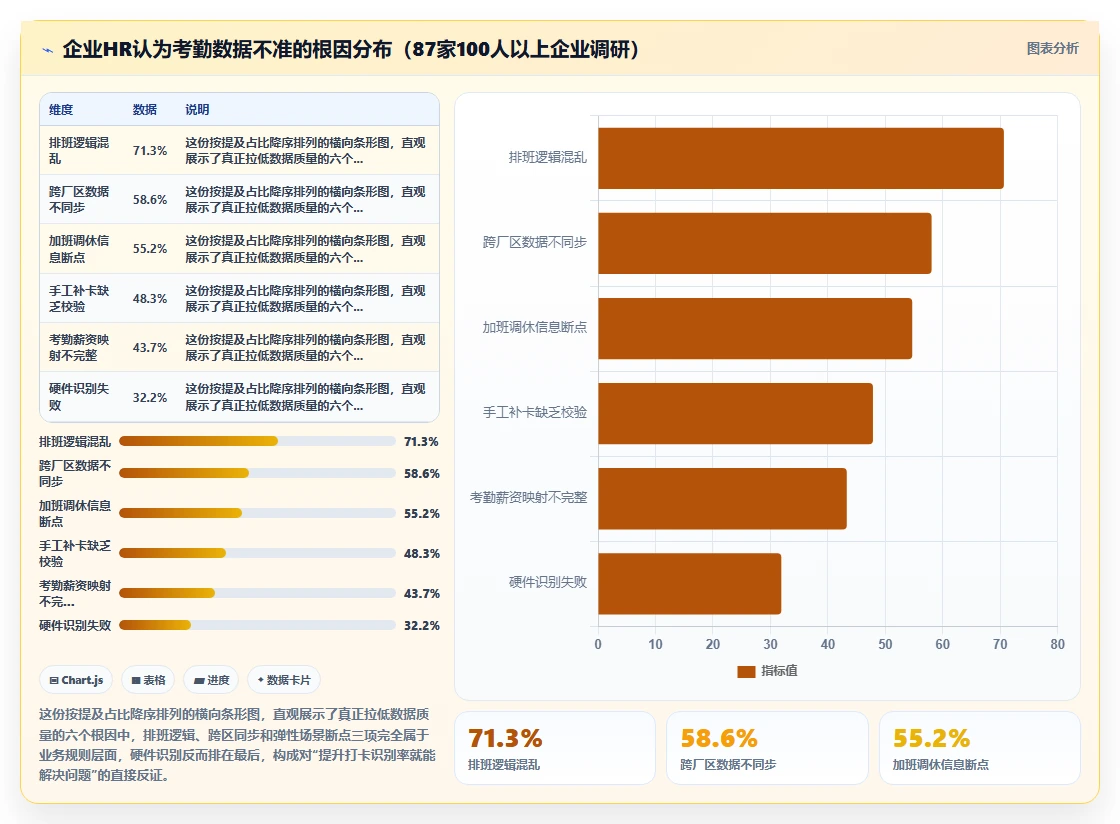 AI人事系统解决考勤数据不准确问题