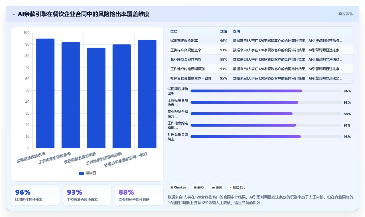 餐饮行业实施AI人事系统AI劳动合同管理的成功经验