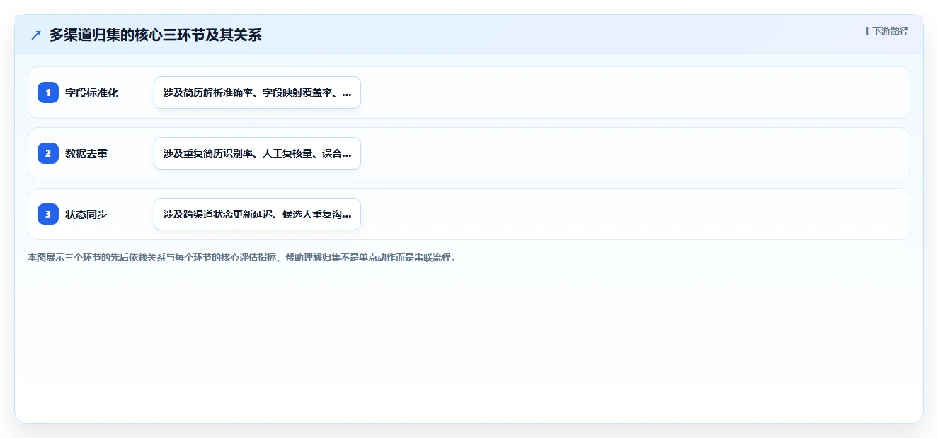 多渠道招聘如何归集到AI人事系统管理