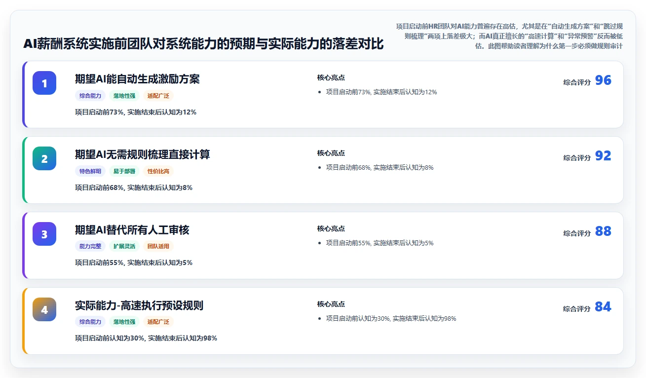 AI人事系统复杂薪酬激励方案实施指南