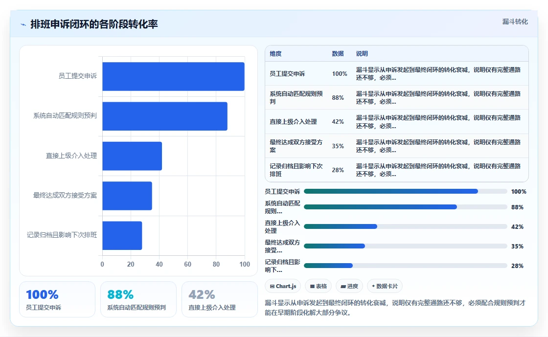 优化排班公平性减少员工抱怨的AI智能排班系统