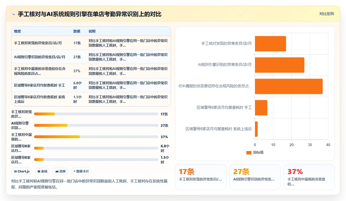 AI人事系统如何简化门店考勤统计